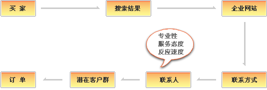 潍坊百度公司关键字优质订单流程示例